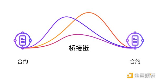 跨链简史：从资产桥到互操作