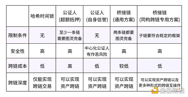 跨链简史：从资产桥到互操作