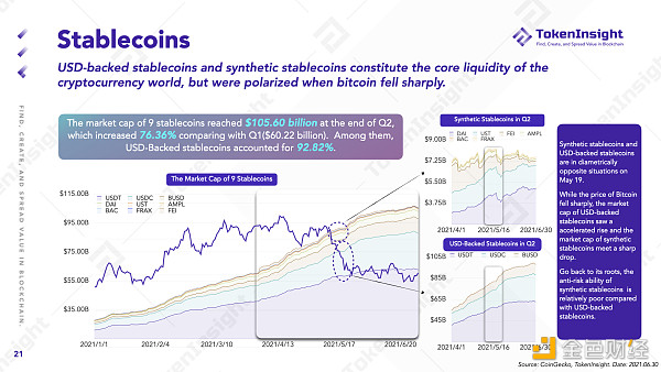 TokenInsight Q2 DeFi 季报：等待下一个 DeFi Summer