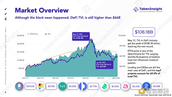 TokenInsight Q2 DeFi 季报：等待下一个 DeFi Summer