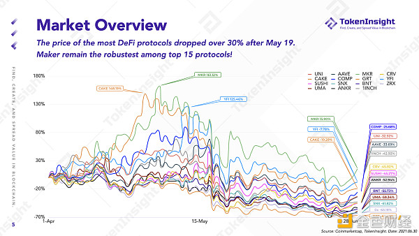 TokenInsight Q2 DeFi 季报：等待下一个 DeFi Summer