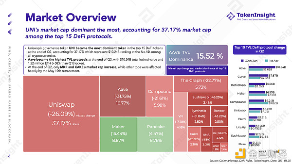 TokenInsight Q2 DeFi 季报：等待下一个 DeFi Summer