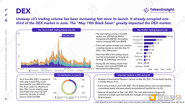 TokenInsight Q2 DeFi 季报：等待下一个 DeFi Summer