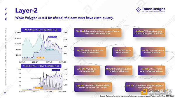 TokenInsight Q2 DeFi 季报：等待下一个 DeFi Summer