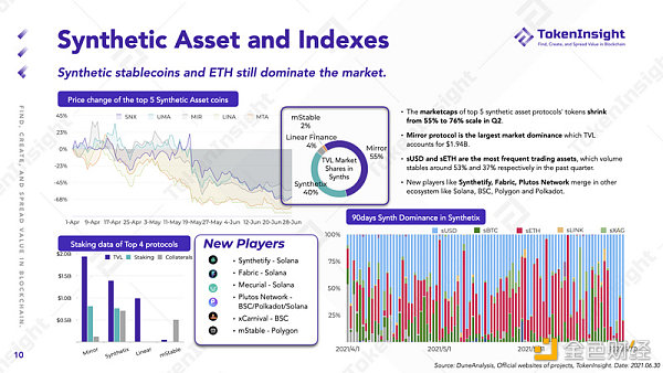 TokenInsight Q2 DeFi 季报：等待下一个 DeFi Summer