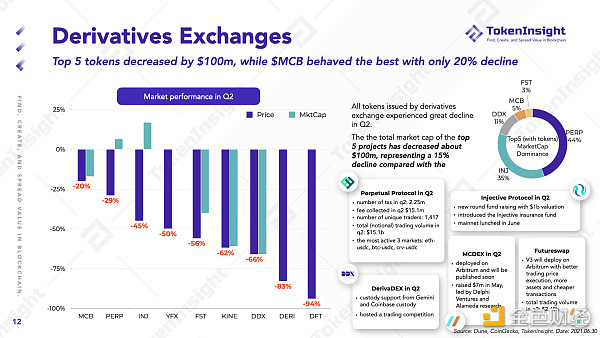 TokenInsight Q2 DeFi 季报：等待下一个 DeFi Summer