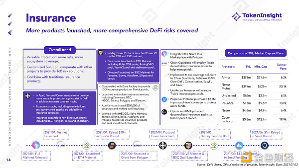 TokenInsight Q2 DeFi 季报：等待下一个 DeFi Summer