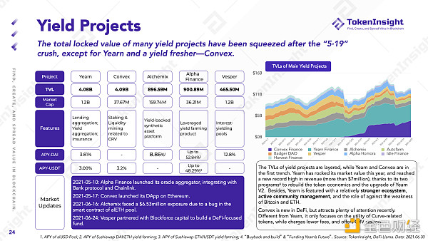 TokenInsight Q2 DeFi 季报：等待下一个 DeFi Summer