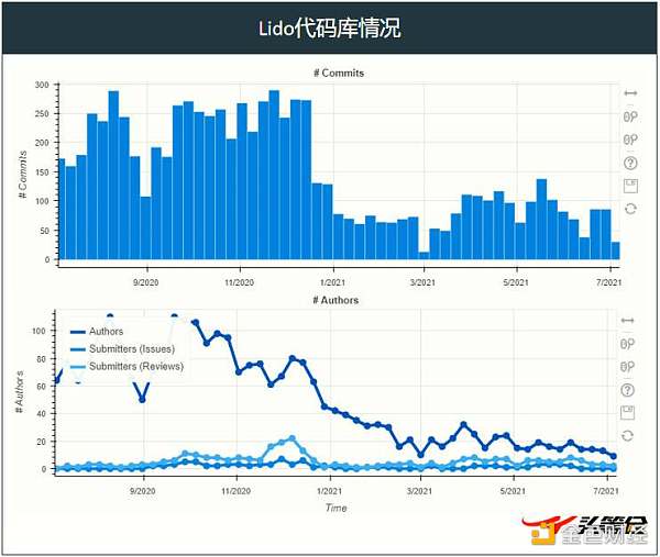 头等仓：详解以太坊 2.0 质押协议 Lido 业务机制、生态进展与经济模型