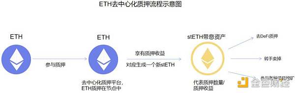 头等仓：详解以太坊 2.0 质押协议 Lido 业务机制、生态进展与经济模型