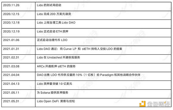 头等仓：详解以太坊 2.0 质押协议 Lido 业务机制、生态进展与经济模型