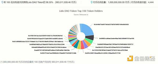 头等仓：详解以太坊 2.0 质押协议 Lido 业务机制、生态进展与经济模型