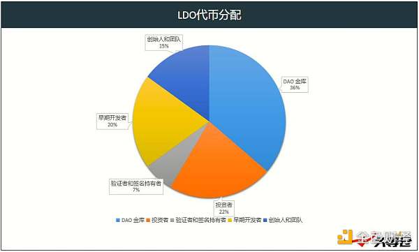 头等仓：详解以太坊 2.0 质押协议 Lido 业务机制、生态进展与经济模型