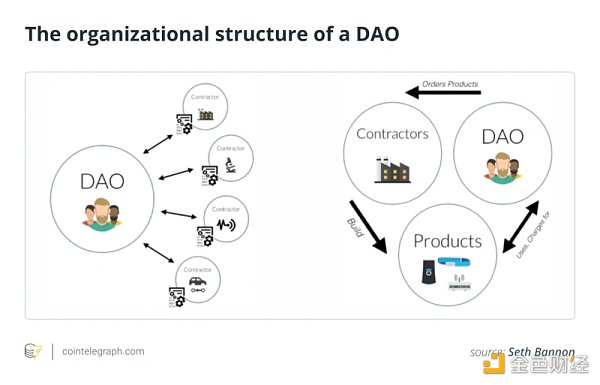 DAO应当是完全自治和去中心化的，但它们真的做到了吗？