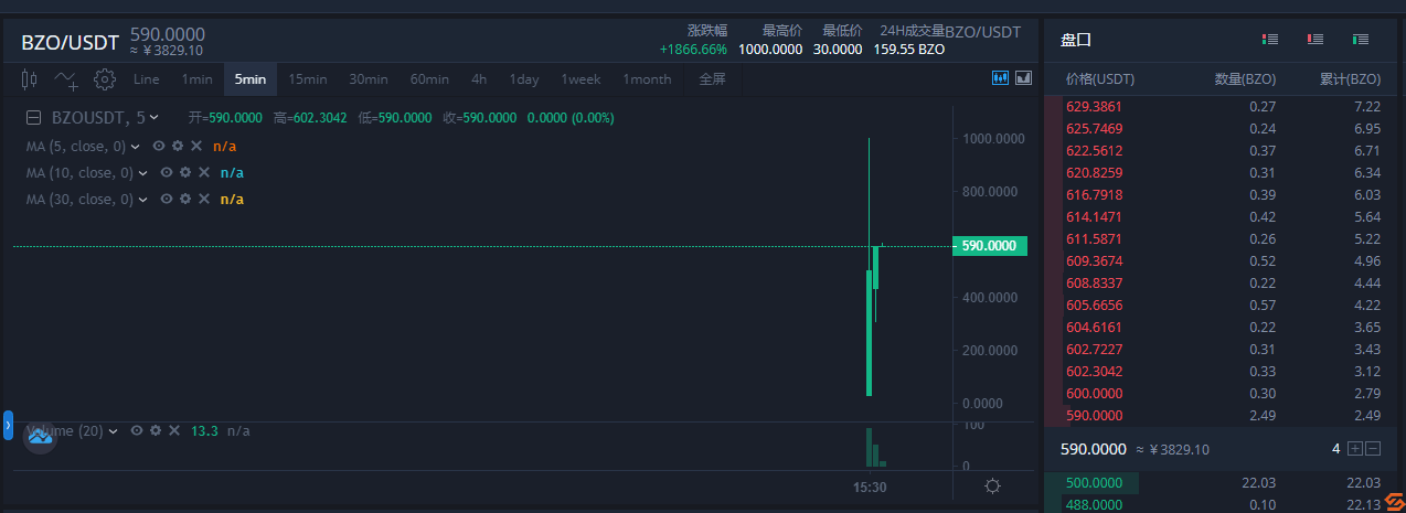 Bzone治理代币BzoneDAO（BZO）正式上线，BZO涨幅3233%