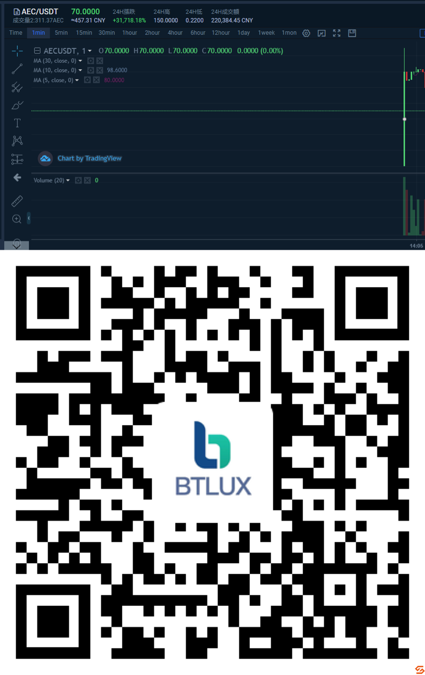 智盟链AEC在币耀交易平台上线即暴涨500倍