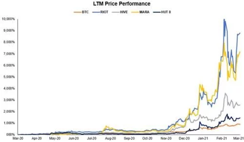 加密资产投资成为阶层跃进捷径，LFC协议为投资者保驾护航