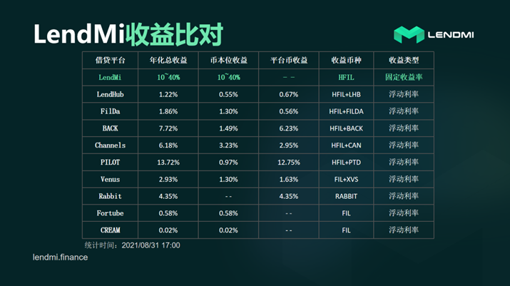 七彩研究院 LendMi为何能从Fil借贷中突围崛起？